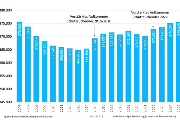 Bochumer Bevölkerung wächst