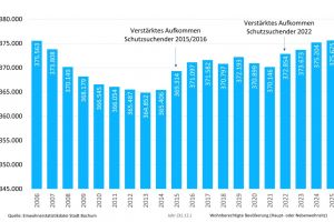 Zum Jahresende 2025 lebten rund 400 Personen mehr in Bochum als ein Jahr zuvor.