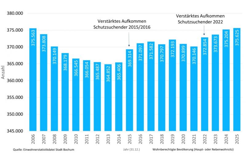 Bochumer Bevölkerung wächst
